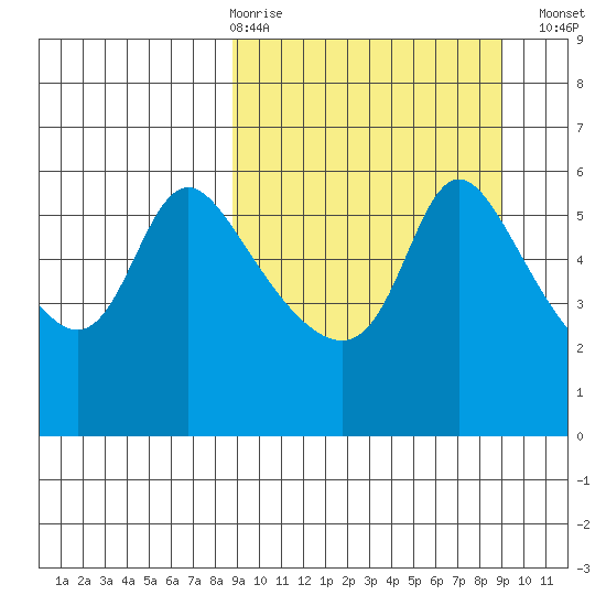 Estus Point tide chart for Thursday, March 19, 2026