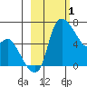 Estus Point tide chart for Sunday, March 1, 2026