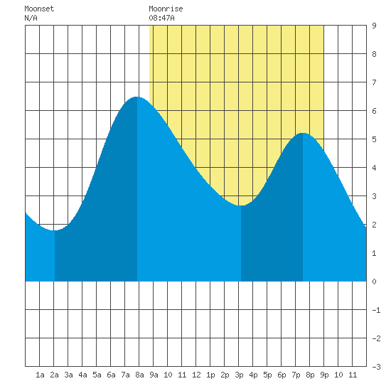 Estus Point tide chart for Friday, March 20, 2026