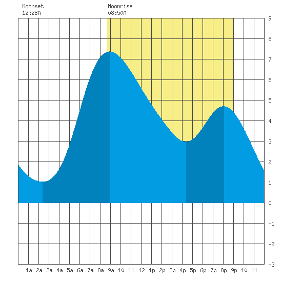 Estus Point tide chart for Saturday, March 21, 2026