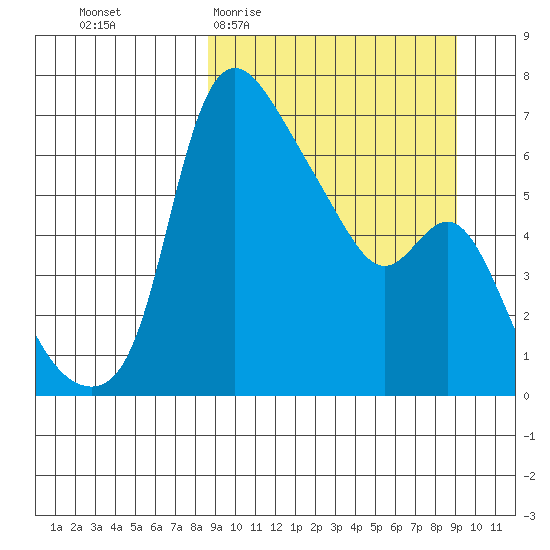 Estus Point tide chart for Sunday, March 22, 2026