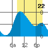 Estus Point tide chart for Sunday, March 22, 2026