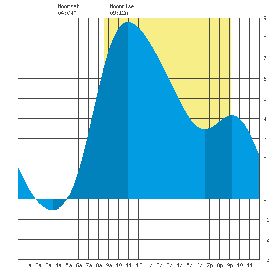 Estus Point tide chart for Monday, March 23, 2026