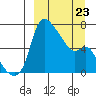 Estus Point tide chart for Monday, March 23, 2026