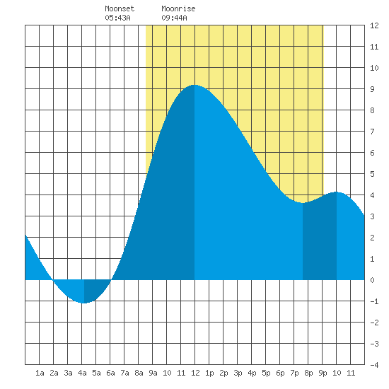 Estus Point tide chart for Tuesday, March 24, 2026