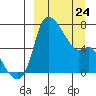 Estus Point tide chart for Tuesday, March 24, 2026