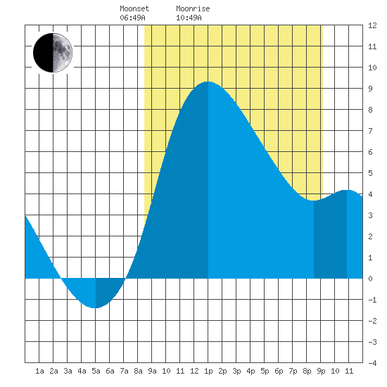 Estus Point tide chart for Wednesday, March 25, 2026