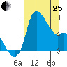 Estus Point tide chart for Wednesday, March 25, 2026