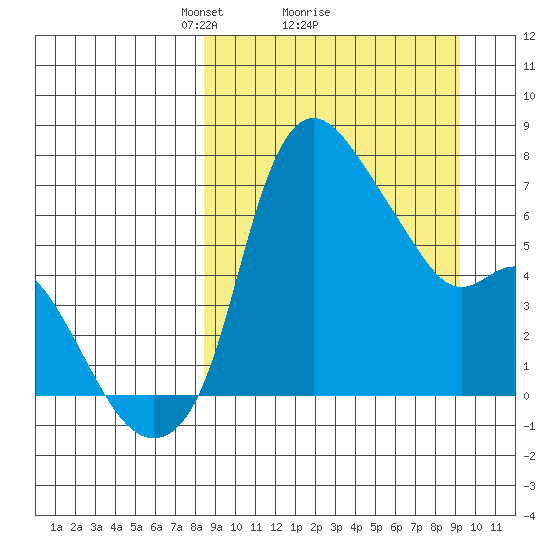 Estus Point tide chart for Thursday, March 26, 2026