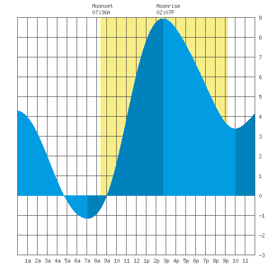 Estus Point tide chart for Friday, March 27, 2026