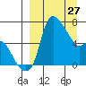 Estus Point tide chart for Friday, March 27, 2026