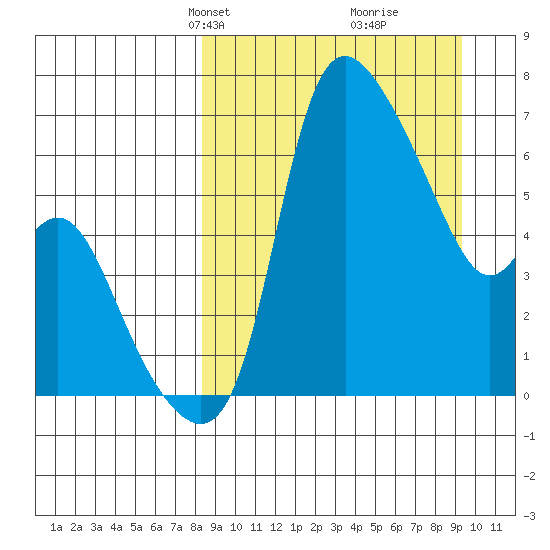 Estus Point tide chart for Saturday, March 28, 2026