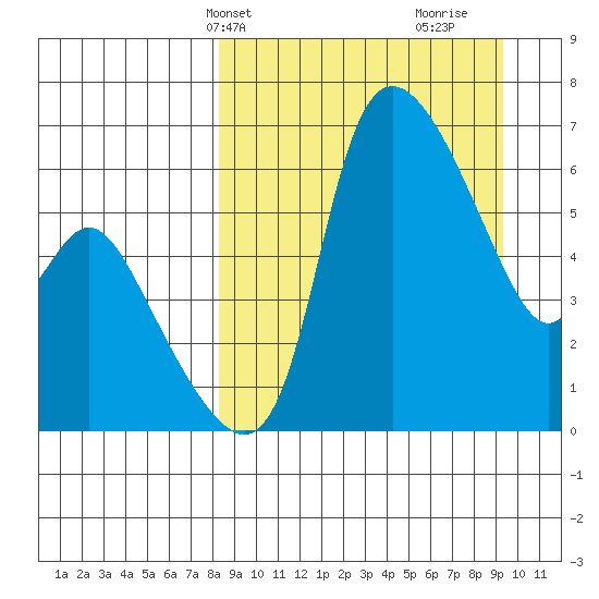 Estus Point tide chart for Sunday, March 29, 2026