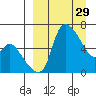 Estus Point tide chart for Sunday, March 29, 2026