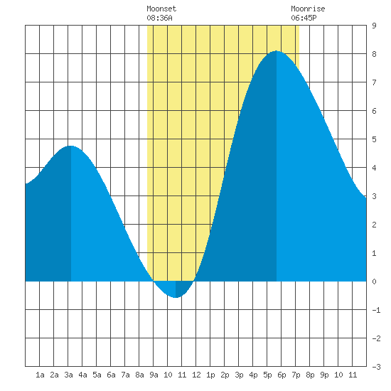 Estus Point tide chart for Monday, March 2, 2026