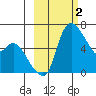 Estus Point tide chart for Monday, March 2, 2026