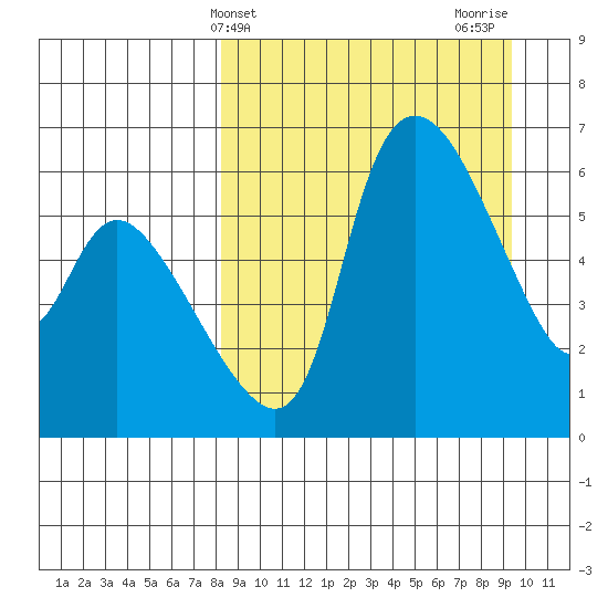 Estus Point tide chart for Monday, March 30, 2026