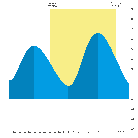 Estus Point tide chart for Tuesday, March 31, 2026