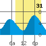 Estus Point tide chart for Tuesday, March 31, 2026
