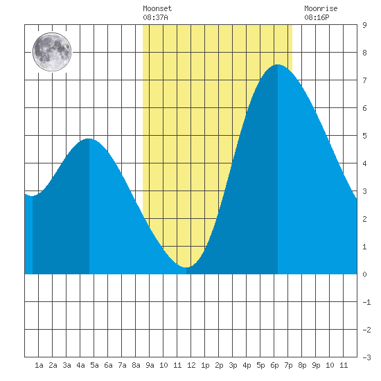 Estus Point tide chart for Tuesday, March 3, 2026