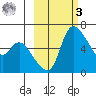 Estus Point tide chart for Tuesday, March 3, 2026