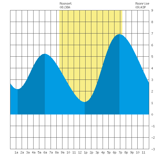 Estus Point tide chart for Wednesday, March 4, 2026