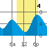 Estus Point tide chart for Wednesday, March 4, 2026