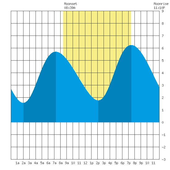 Estus Point tide chart for Thursday, March 5, 2026