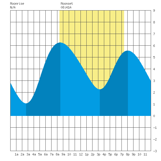 Estus Point tide chart for Friday, March 6, 2026