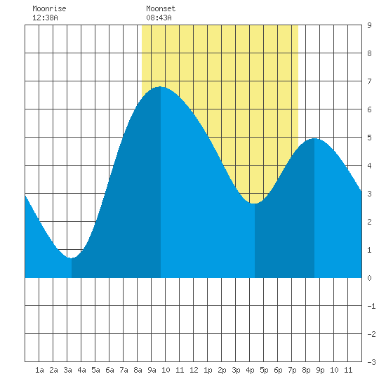 Estus Point tide chart for Saturday, March 7, 2026