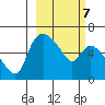 Estus Point tide chart for Saturday, March 7, 2026