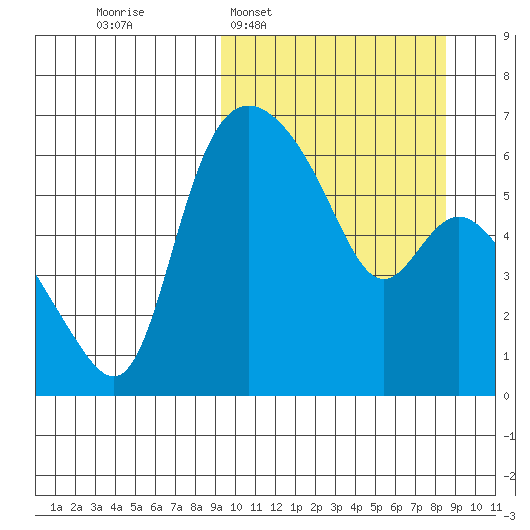 Estus Point tide chart for Sunday, March 8, 2026