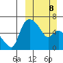 Estus Point tide chart for Sunday, March 8, 2026