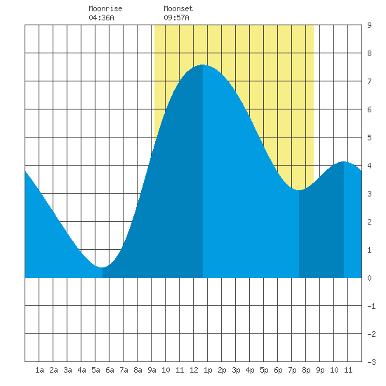 Estus Point tide chart for Monday, March 9, 2026