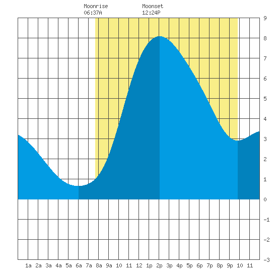 Estus Point tide chart for Friday, April 10, 2026