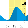 Estus Point tide chart for Friday, April 10, 2026