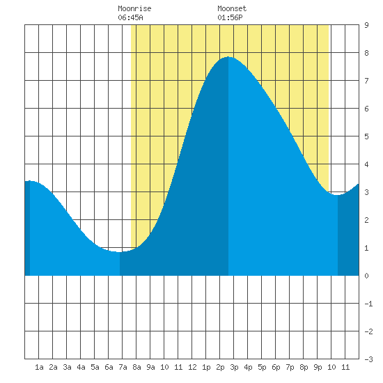 Estus Point tide chart for Saturday, April 11, 2026