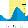 Estus Point tide chart for Saturday, April 11, 2026