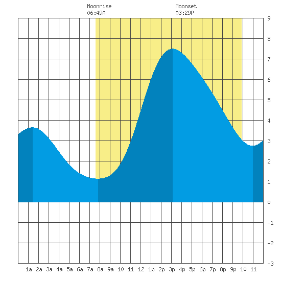 Estus Point tide chart for Sunday, April 12, 2026
