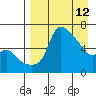 Estus Point tide chart for Sunday, April 12, 2026