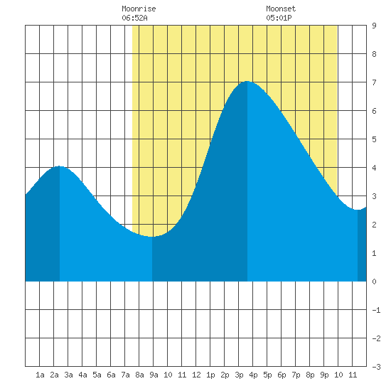 Estus Point tide chart for Monday, April 13, 2026