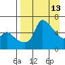 Estus Point tide chart for Monday, April 13, 2026