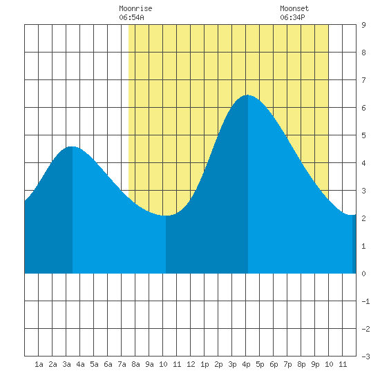 Estus Point tide chart for Tuesday, April 14, 2026