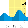 Estus Point tide chart for Tuesday, April 14, 2026