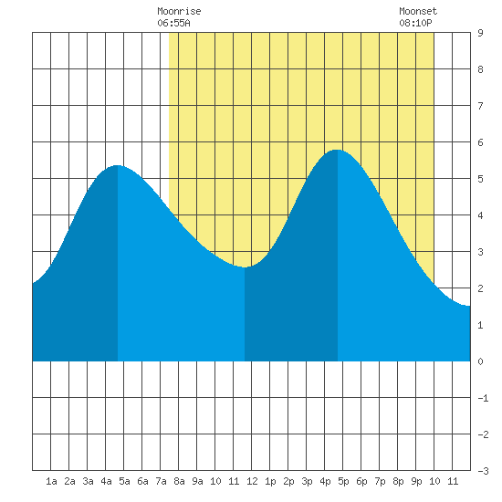 Estus Point tide chart for Wednesday, April 15, 2026