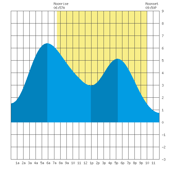 Estus Point tide chart for Thursday, April 16, 2026
