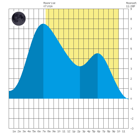 Estus Point tide chart for Friday, April 17, 2026