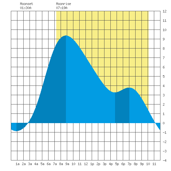 Estus Point tide chart for Sunday, April 19, 2026