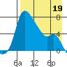 Estus Point tide chart for Sunday, April 19, 2026