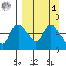Estus Point tide chart for Wednesday, April 1, 2026